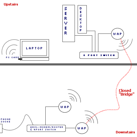 Bridging networks